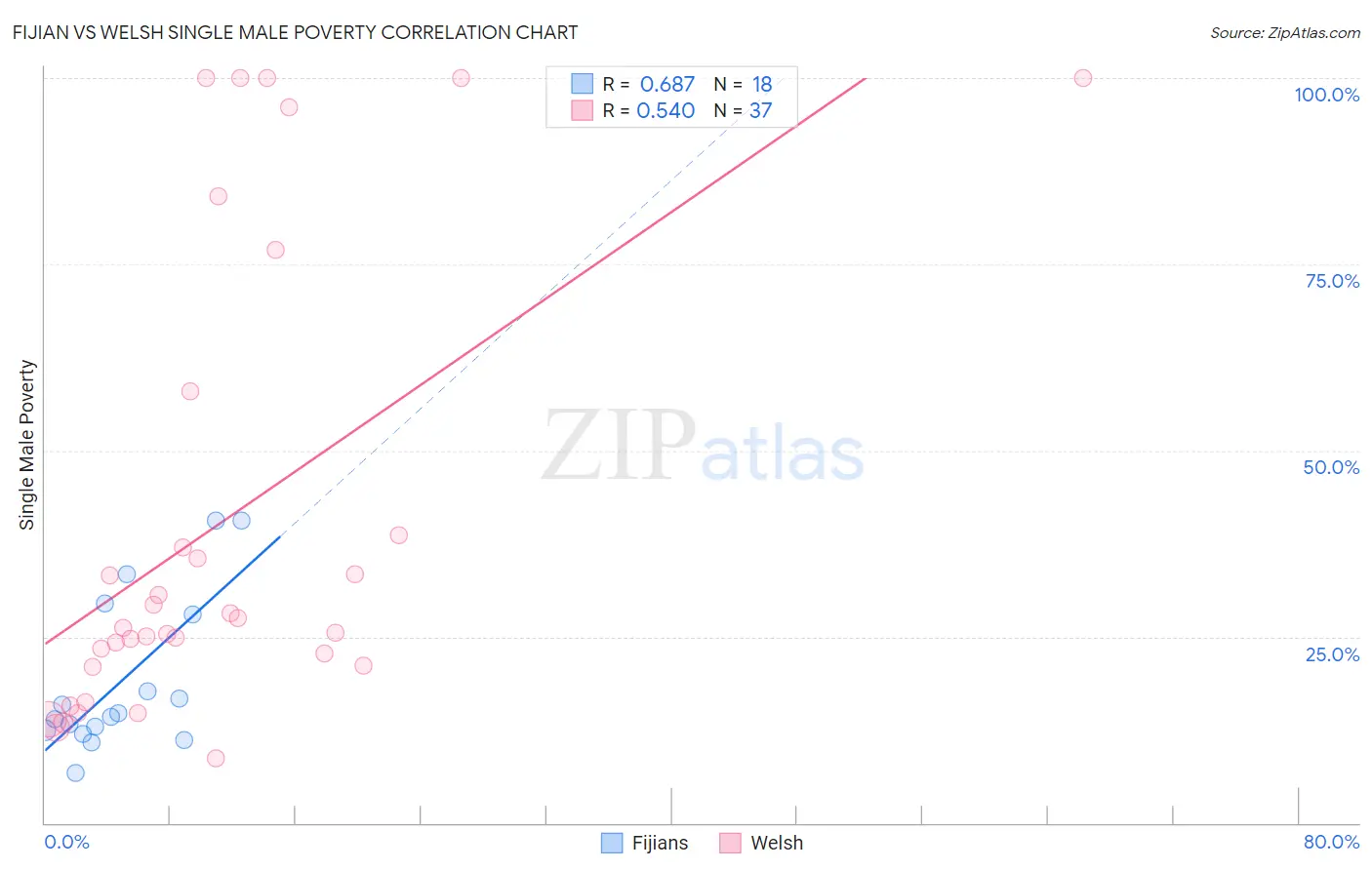 Fijian vs Welsh Single Male Poverty