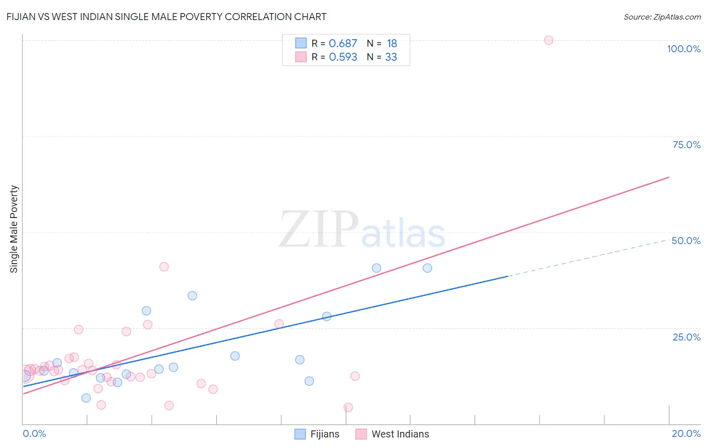 Fijian vs West Indian Single Male Poverty