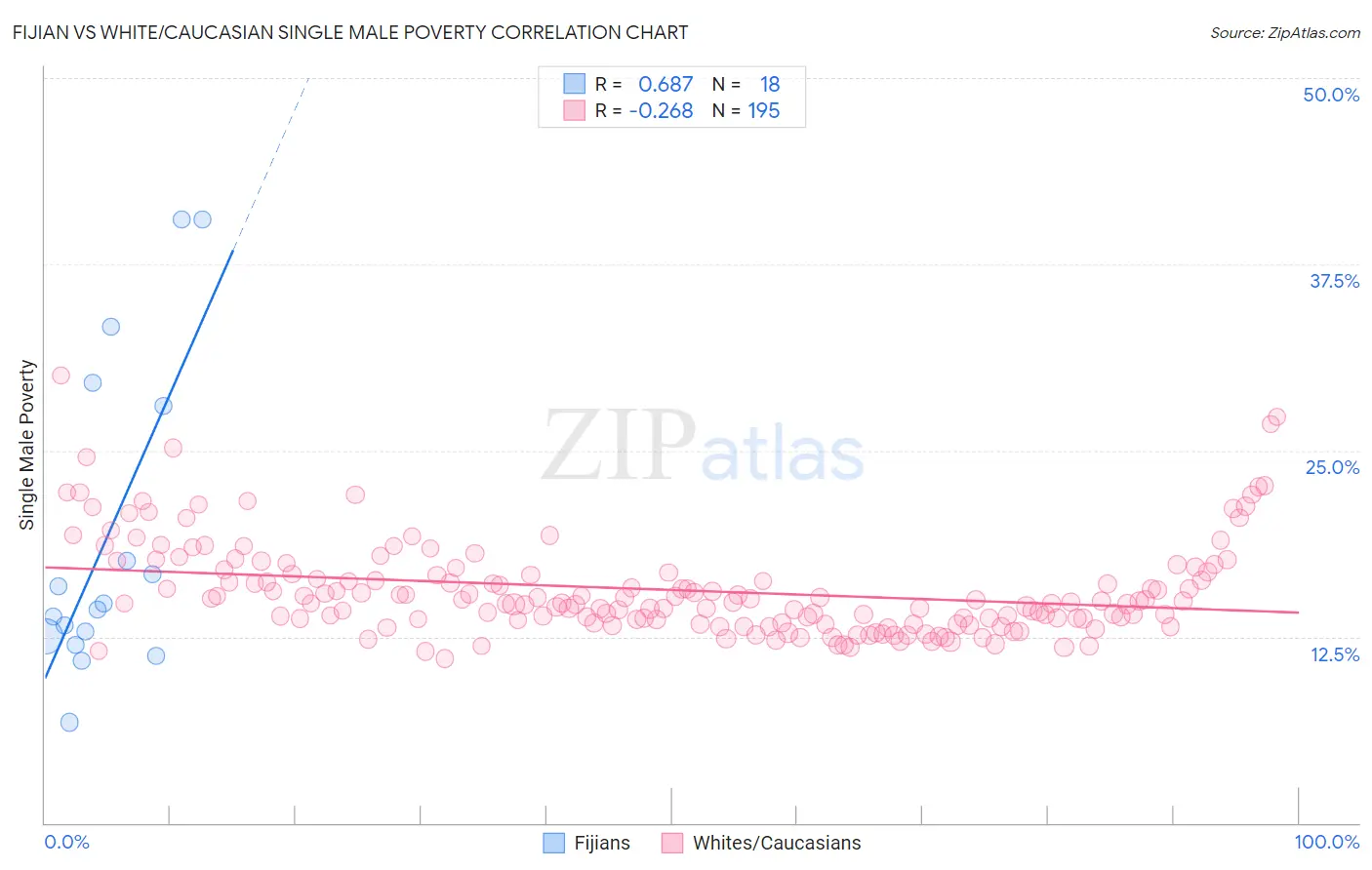 Fijian vs White/Caucasian Single Male Poverty