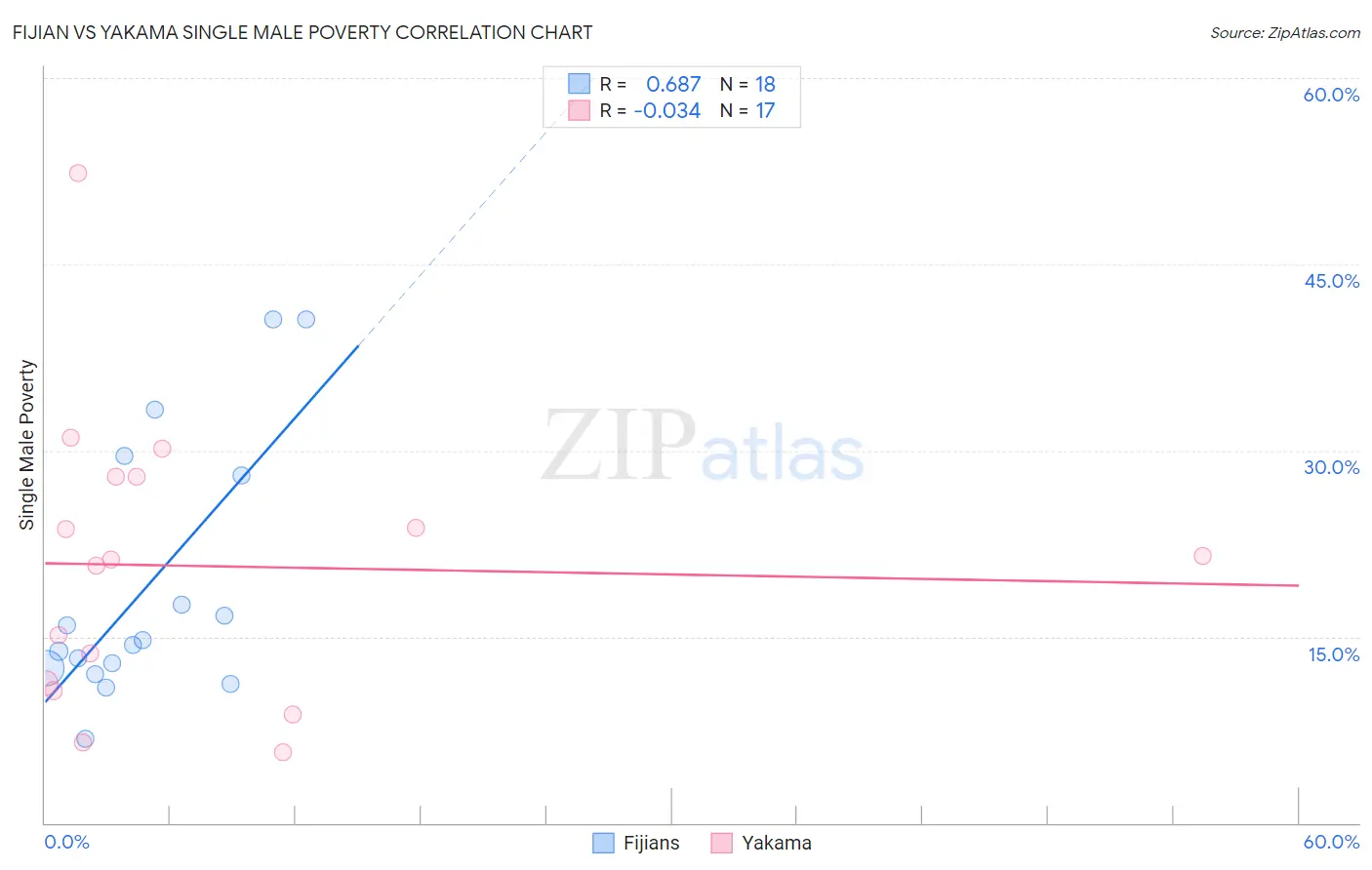 Fijian vs Yakama Single Male Poverty