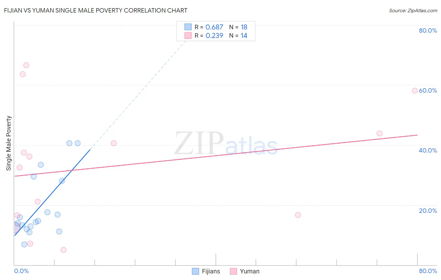 Fijian vs Yuman Single Male Poverty