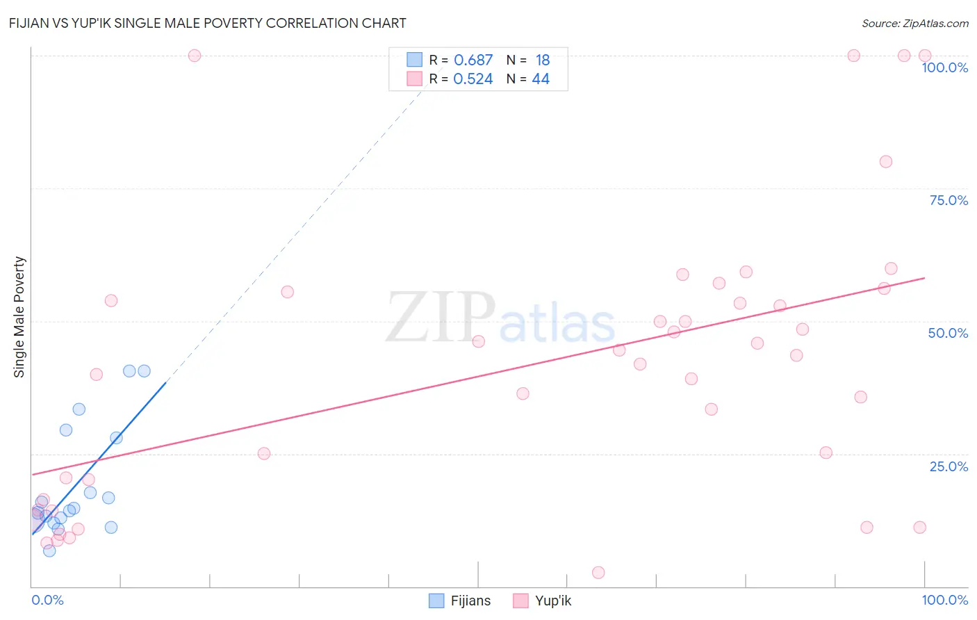 Fijian vs Yup'ik Single Male Poverty