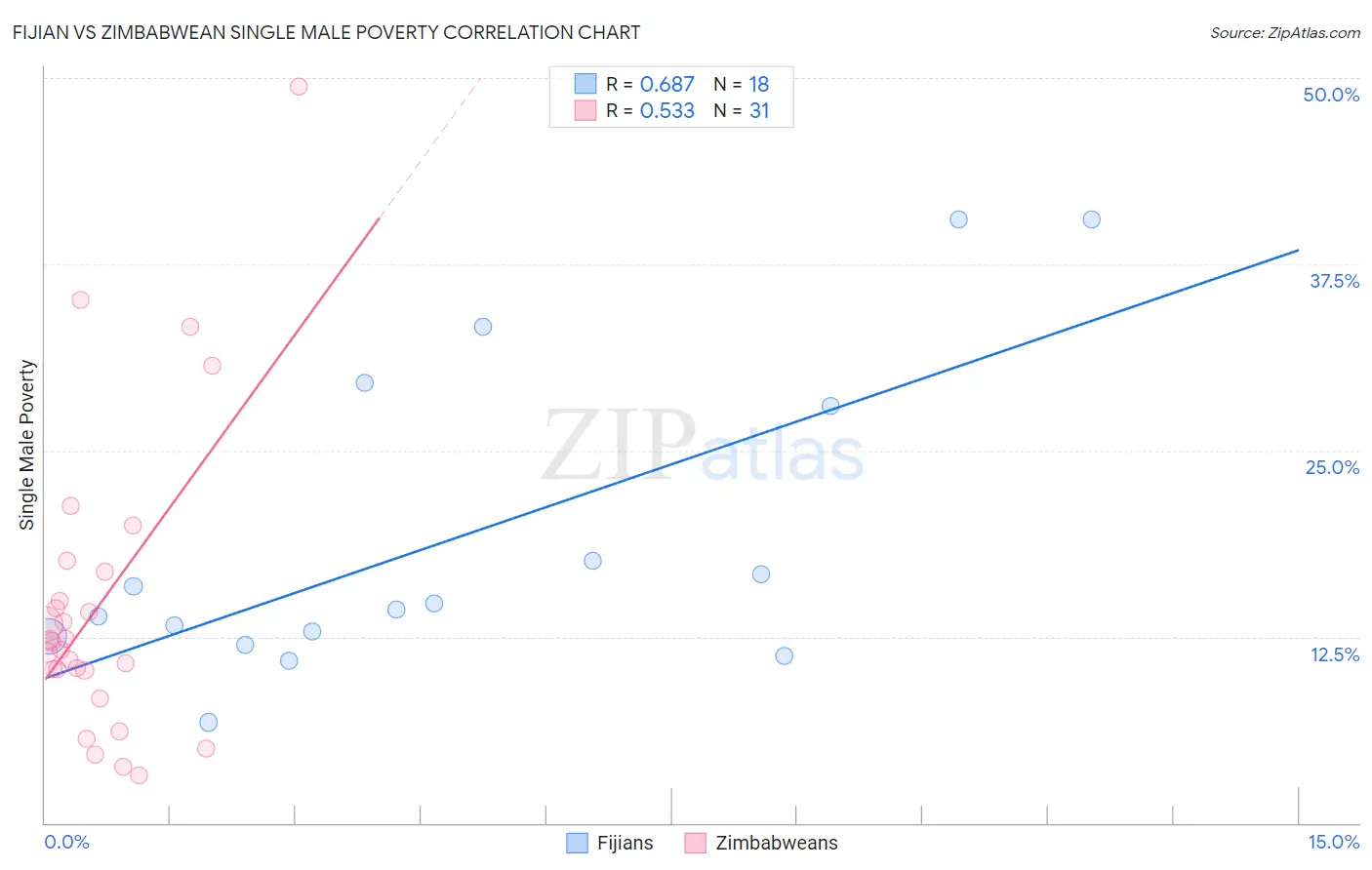 Fijian vs Zimbabwean Single Male Poverty