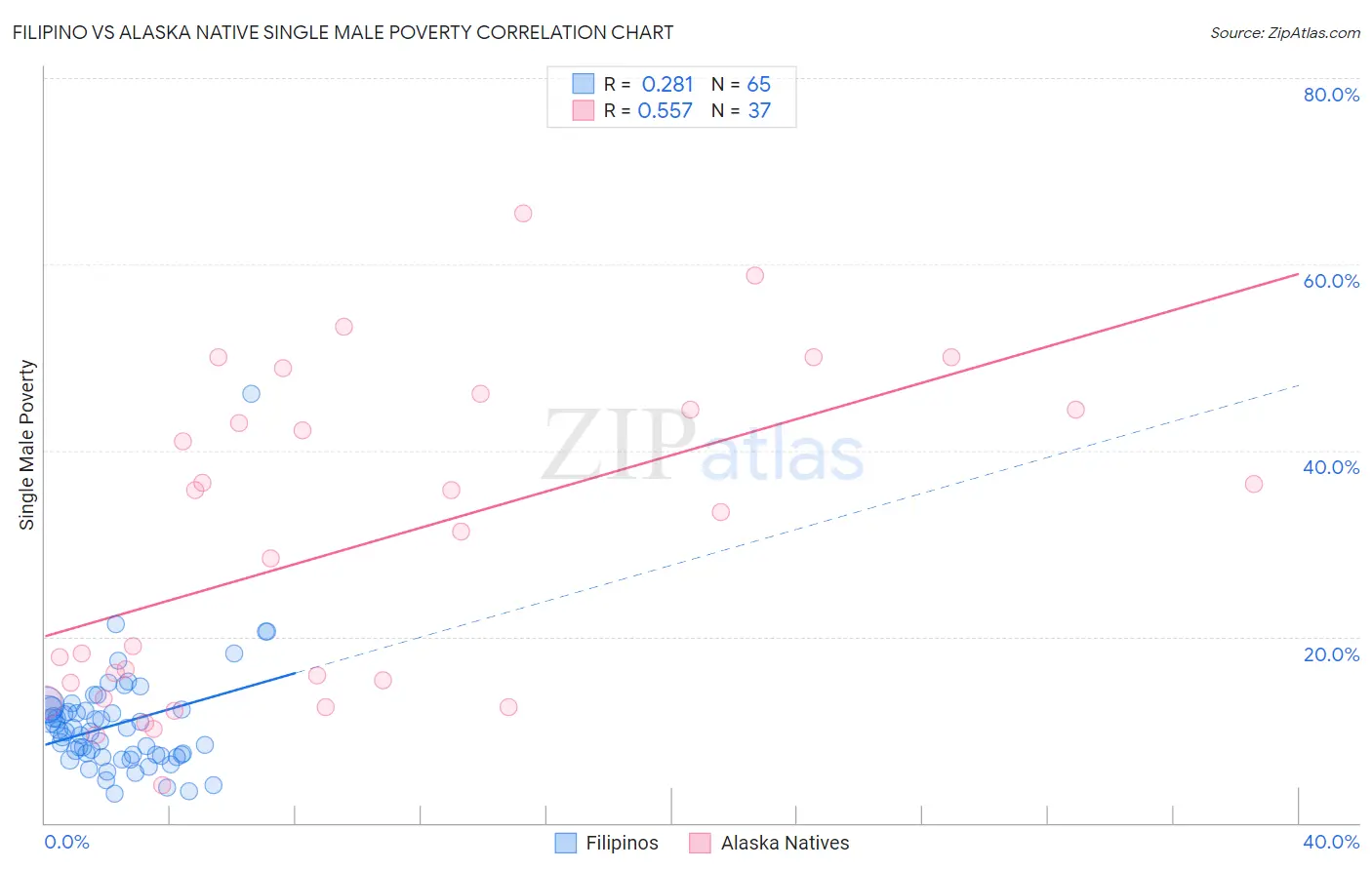 Filipino vs Alaska Native Single Male Poverty