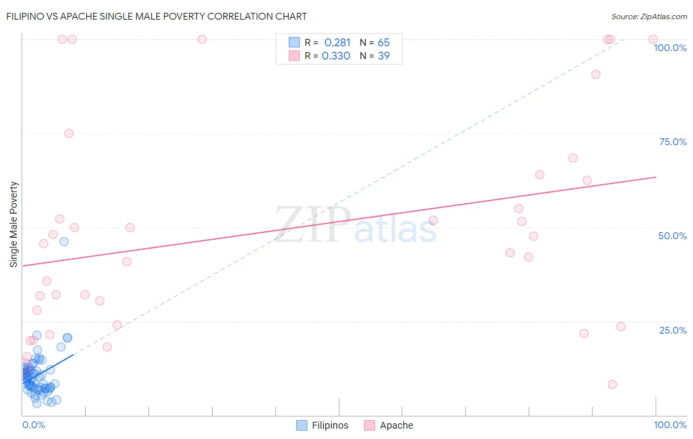 Filipino vs Apache Single Male Poverty