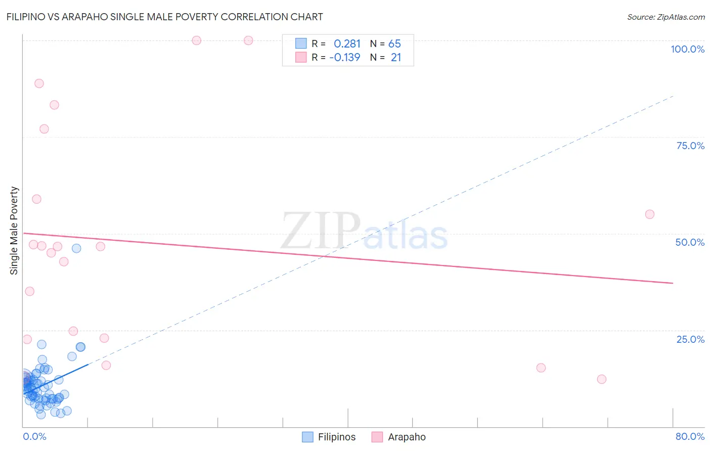 Filipino vs Arapaho Single Male Poverty
