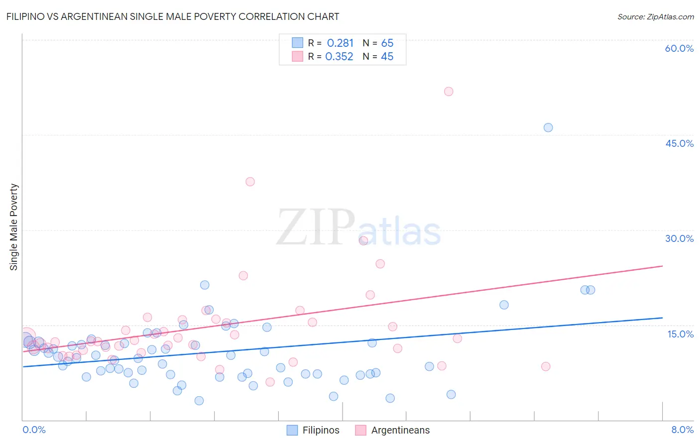 Filipino vs Argentinean Single Male Poverty