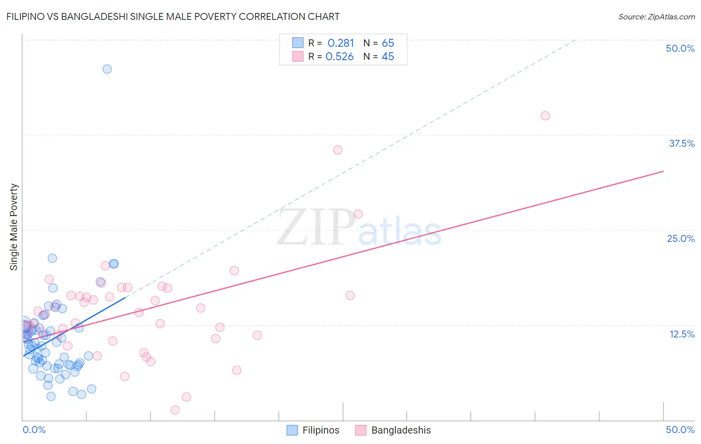 Filipino vs Bangladeshi Single Male Poverty