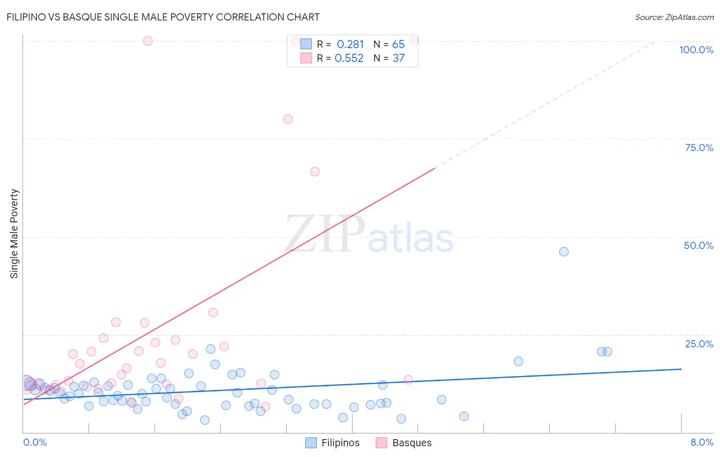 Filipino vs Basque Single Male Poverty