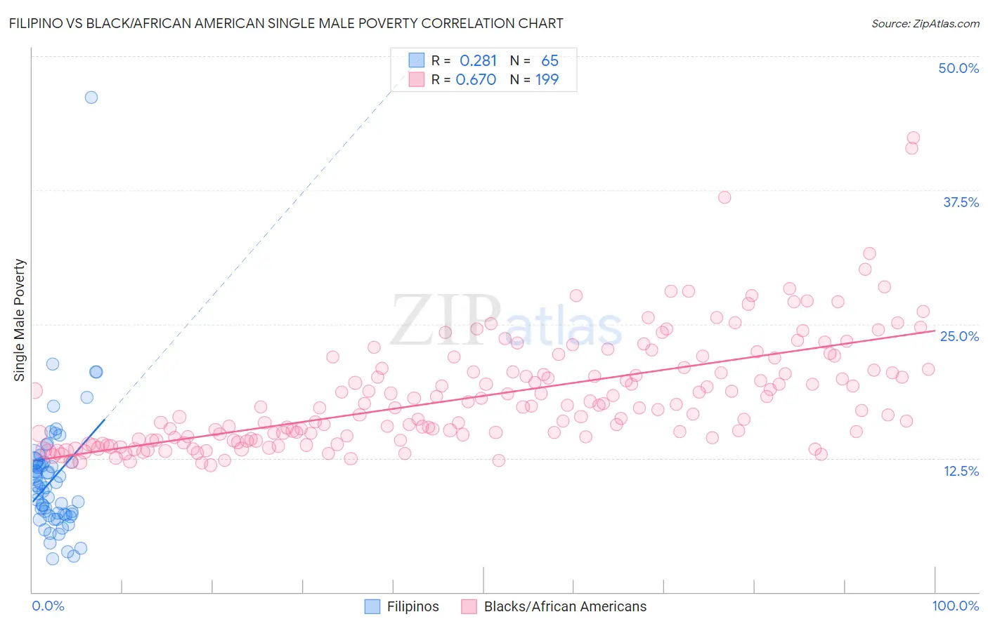 Filipino vs Black/African American Single Male Poverty