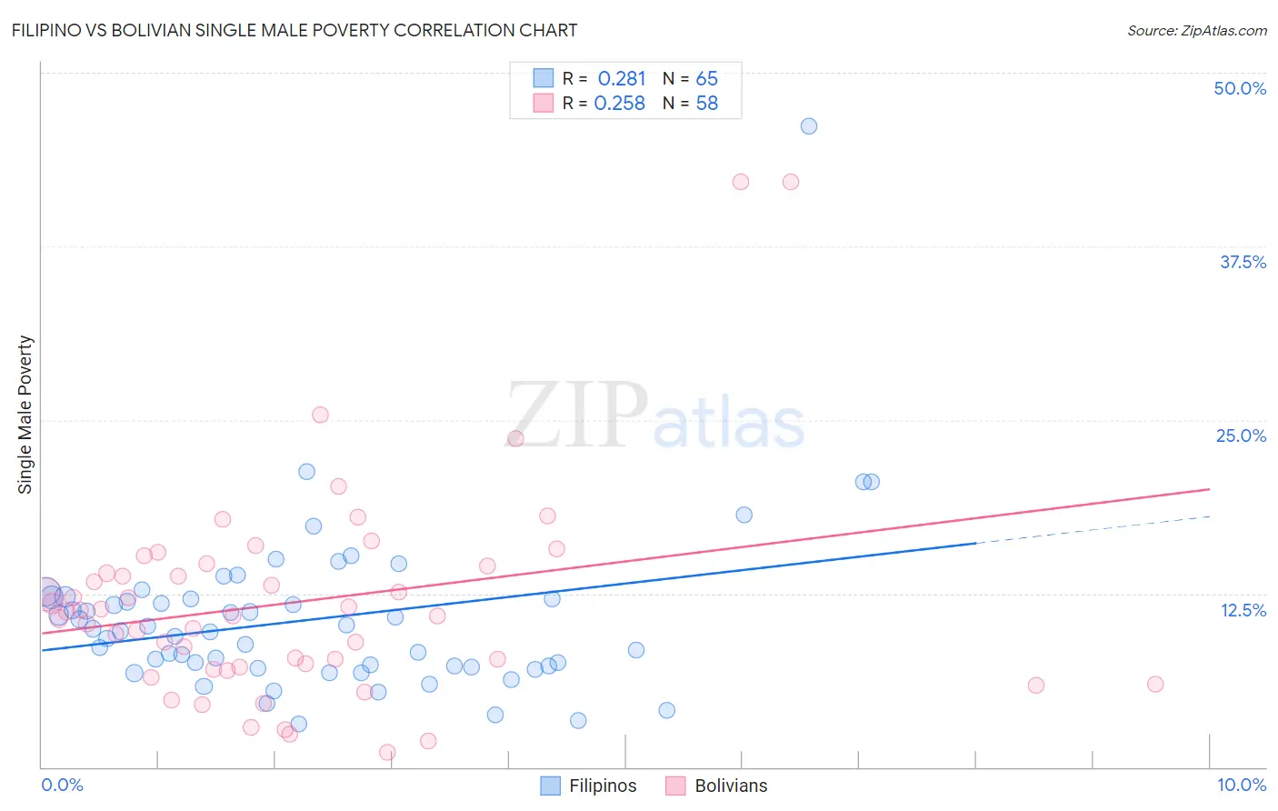 Filipino vs Bolivian Single Male Poverty