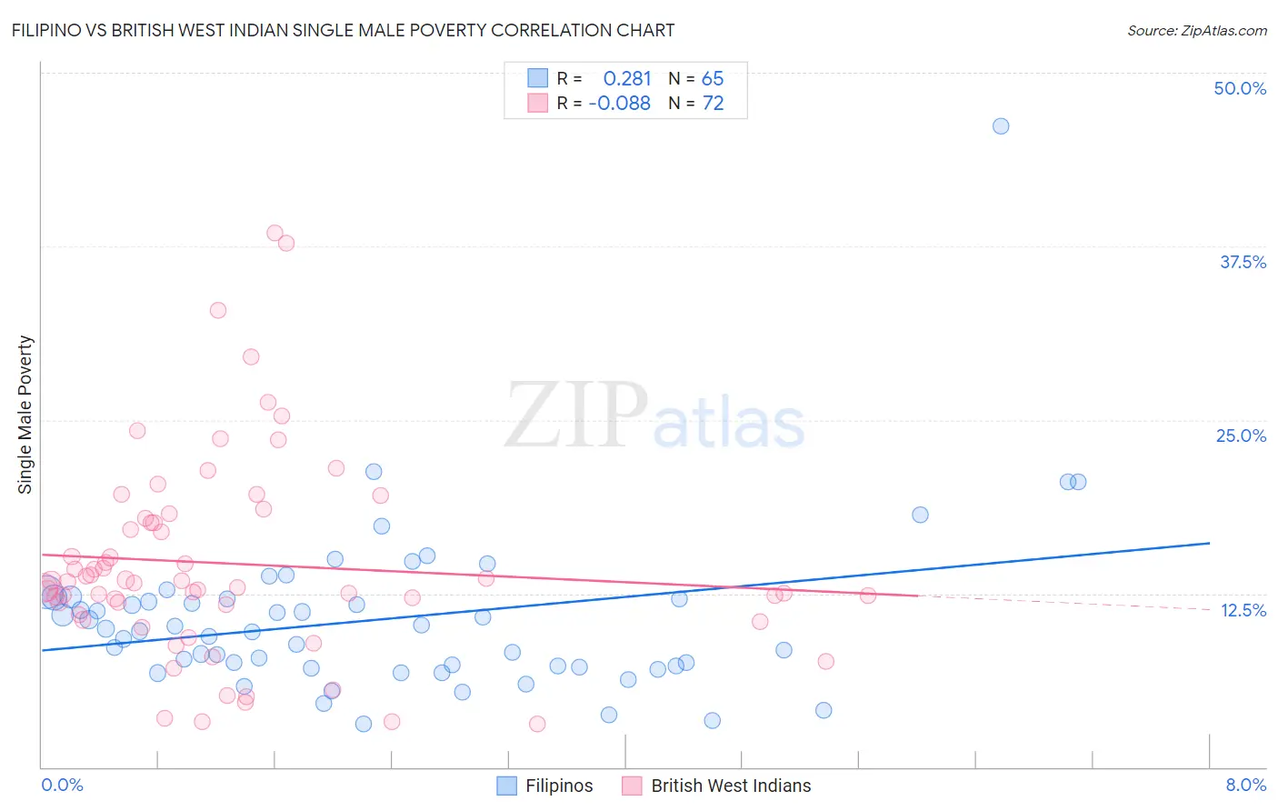 Filipino vs British West Indian Single Male Poverty