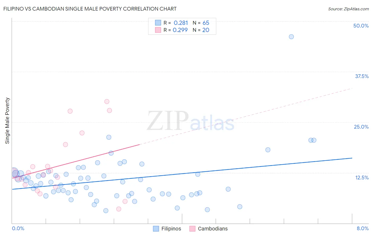 Filipino vs Cambodian Single Male Poverty