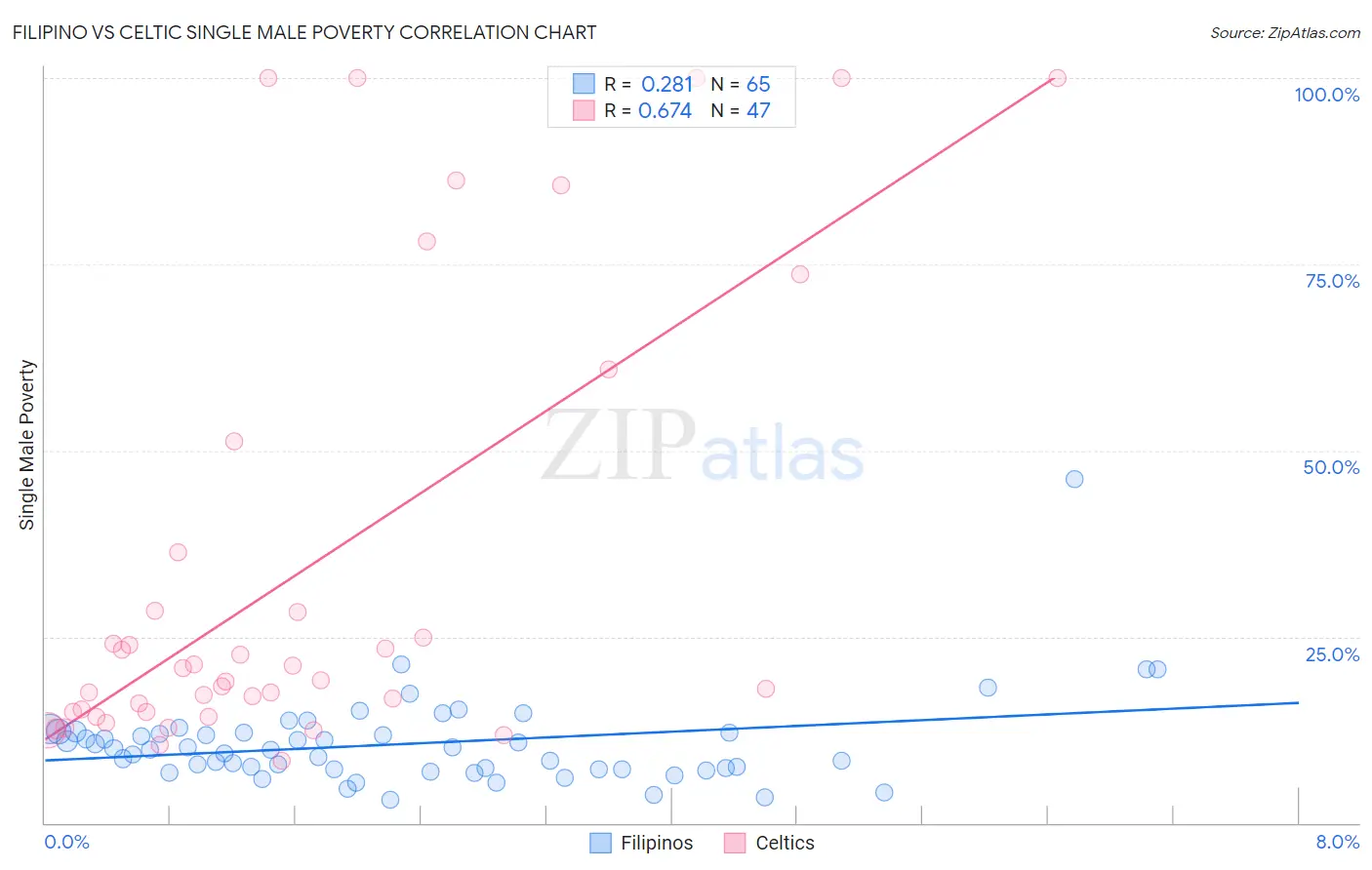 Filipino vs Celtic Single Male Poverty