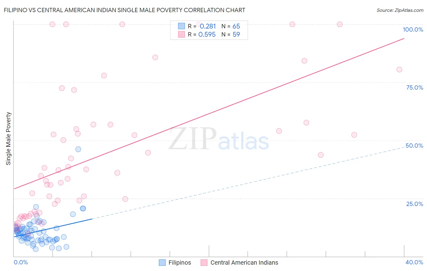 Filipino vs Central American Indian Single Male Poverty