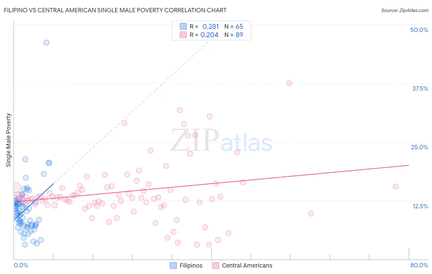 Filipino vs Central American Single Male Poverty