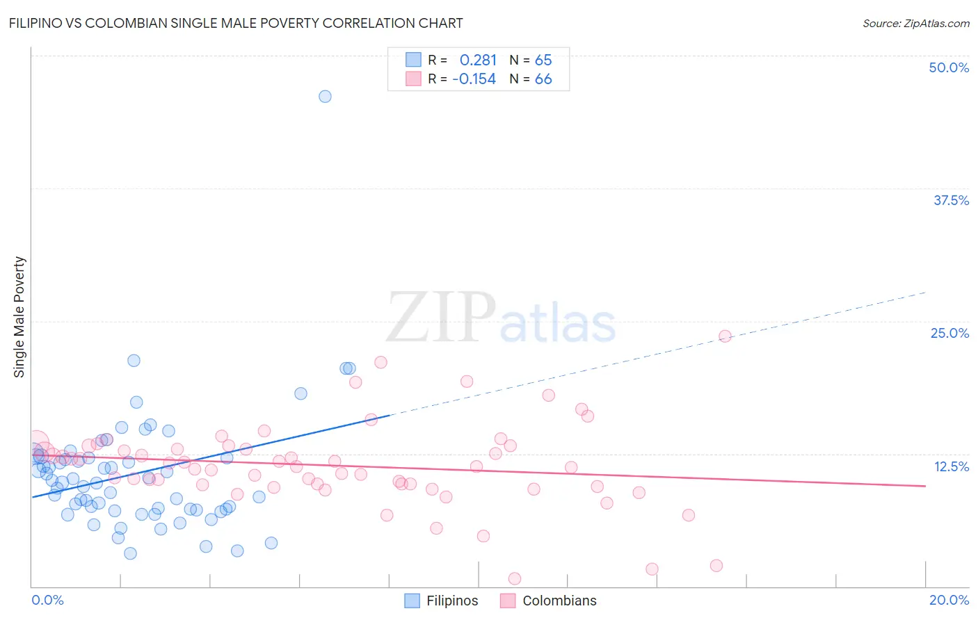 Filipino vs Colombian Single Male Poverty