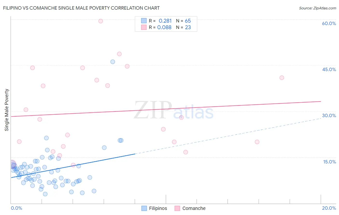 Filipino vs Comanche Single Male Poverty