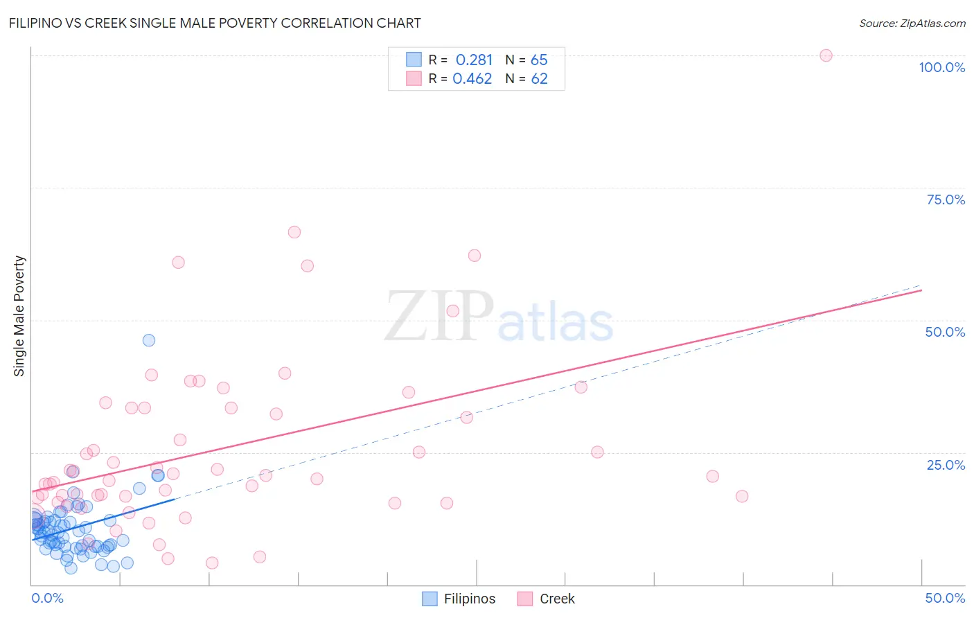 Filipino vs Creek Single Male Poverty