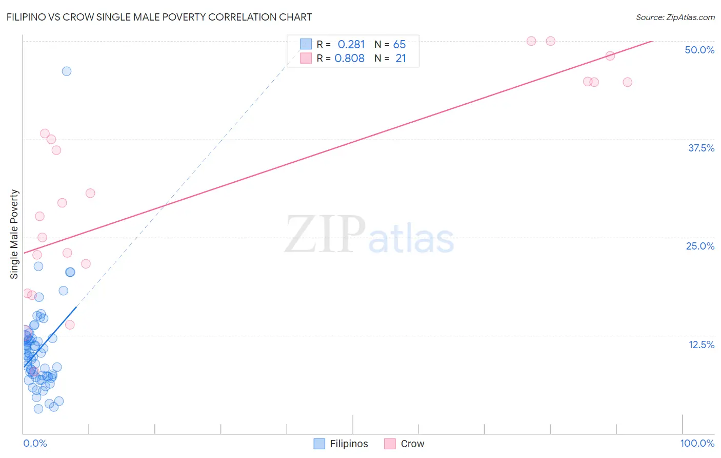 Filipino vs Crow Single Male Poverty