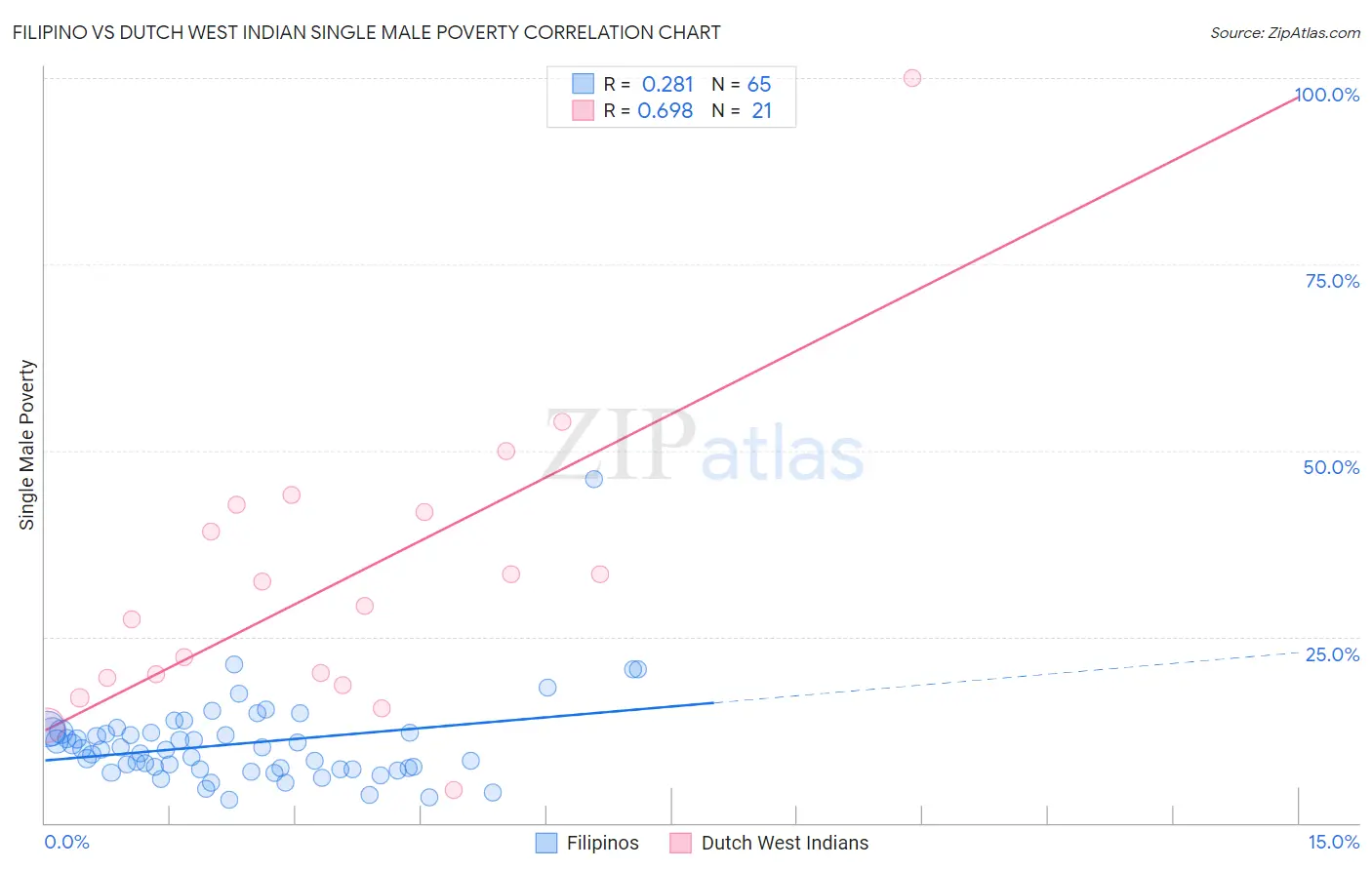 Filipino vs Dutch West Indian Single Male Poverty