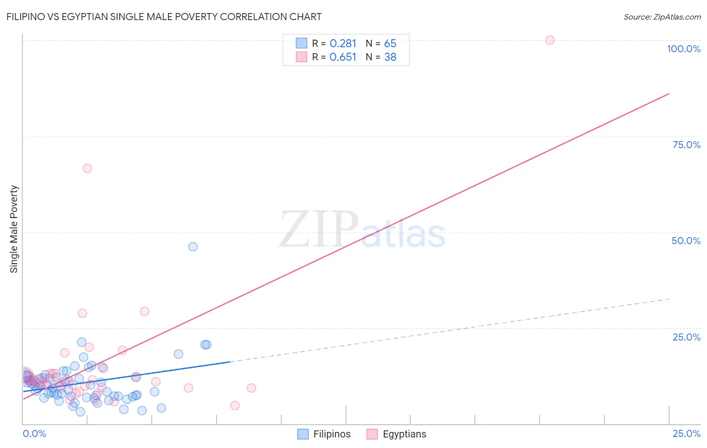 Filipino vs Egyptian Single Male Poverty