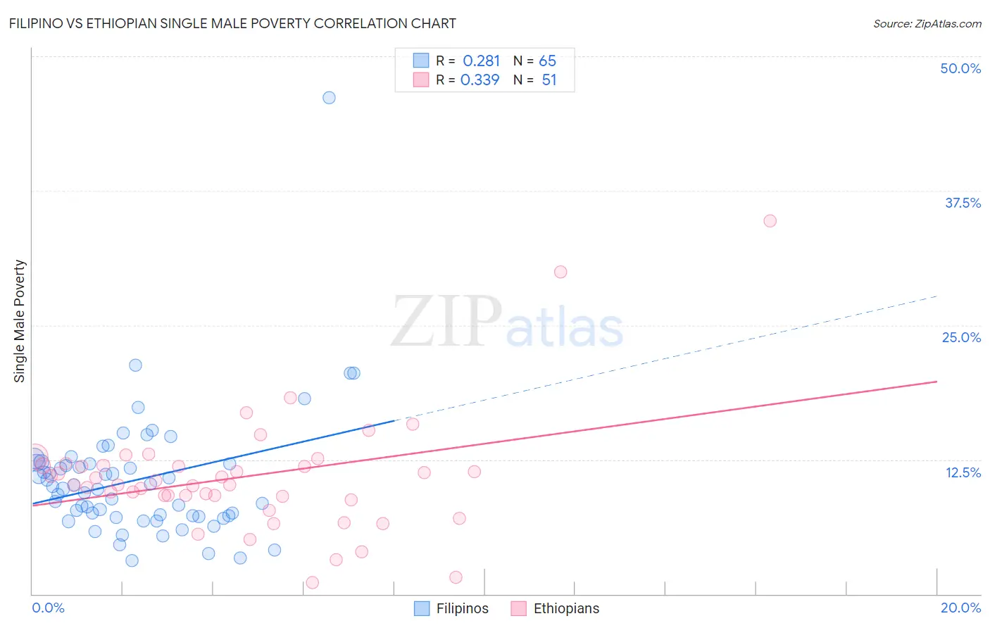 Filipino vs Ethiopian Single Male Poverty