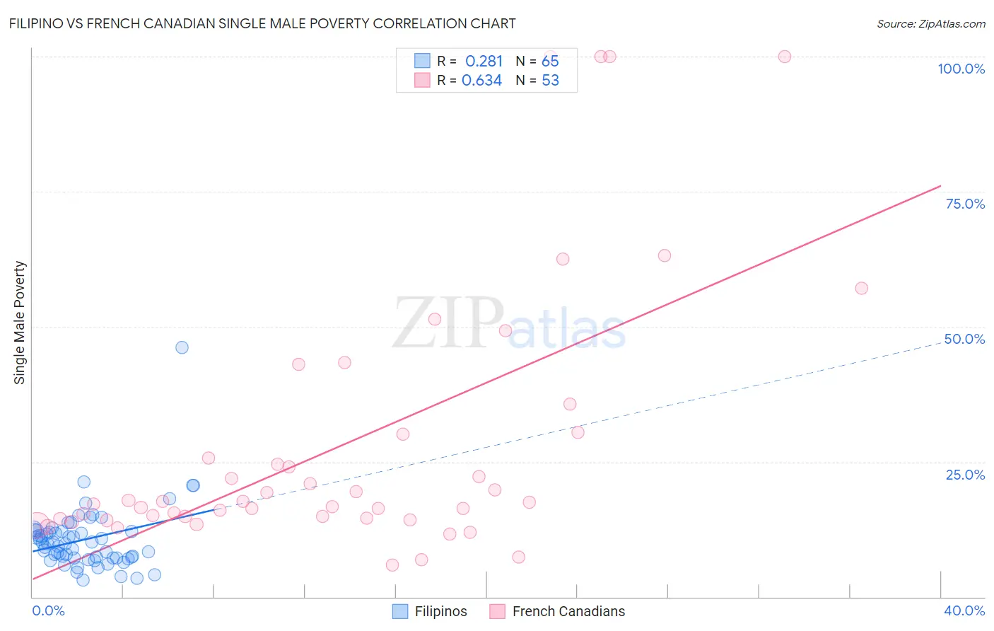 Filipino vs French Canadian Single Male Poverty