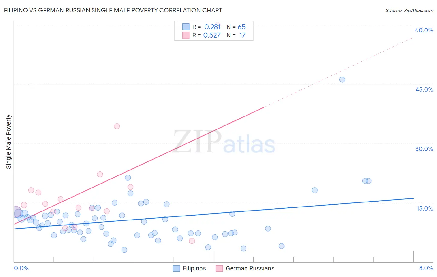 Filipino vs German Russian Single Male Poverty