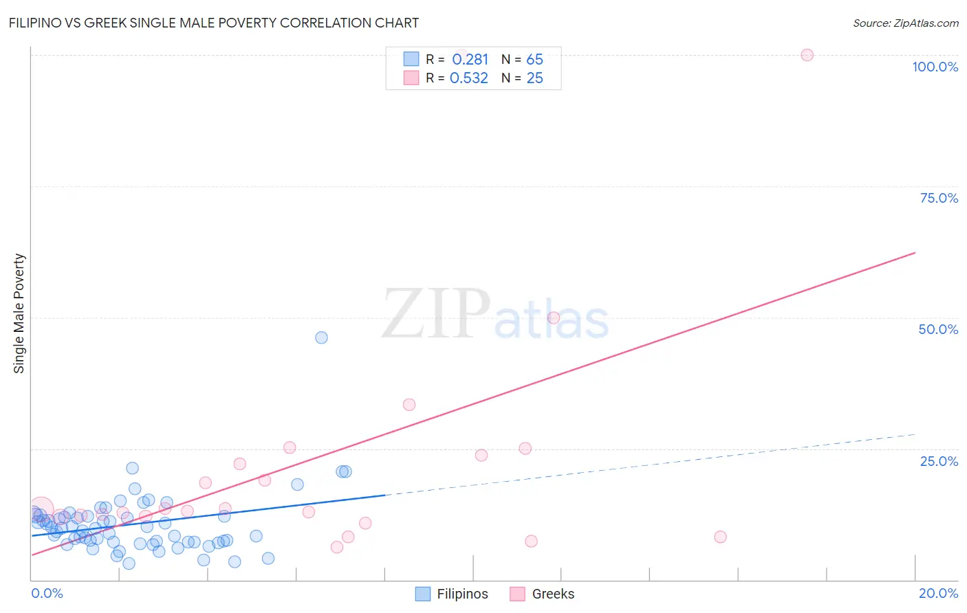 Filipino vs Greek Single Male Poverty