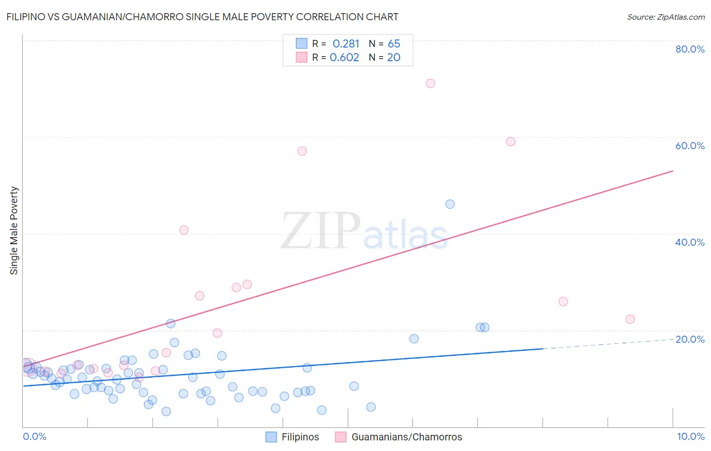 Filipino vs Guamanian/Chamorro Single Male Poverty
