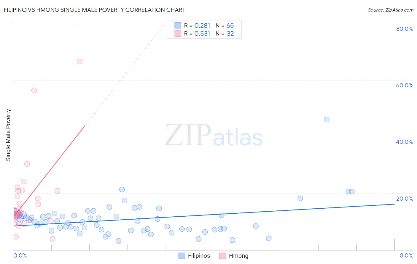 Filipino vs Hmong Single Male Poverty