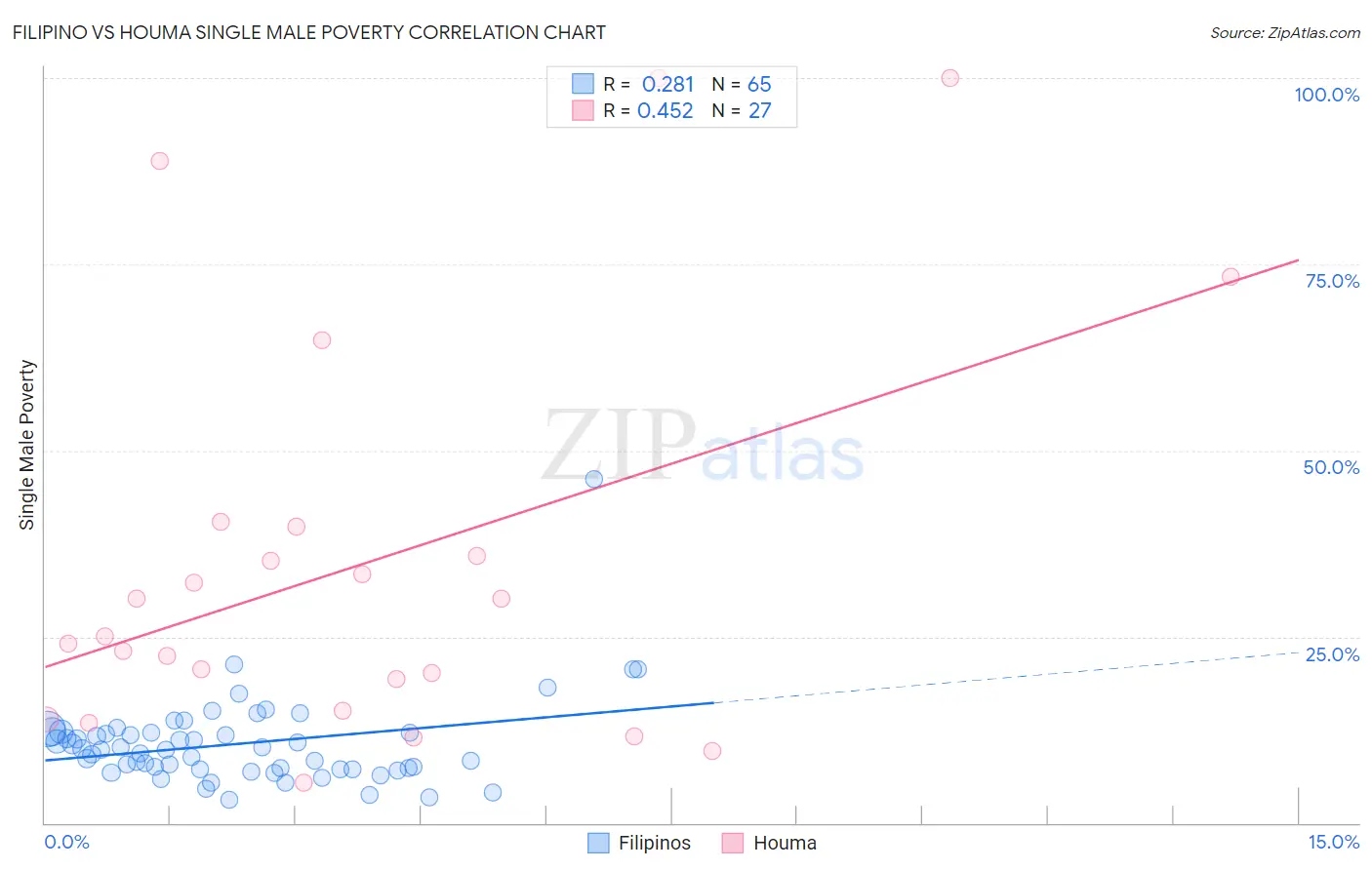 Filipino vs Houma Single Male Poverty
