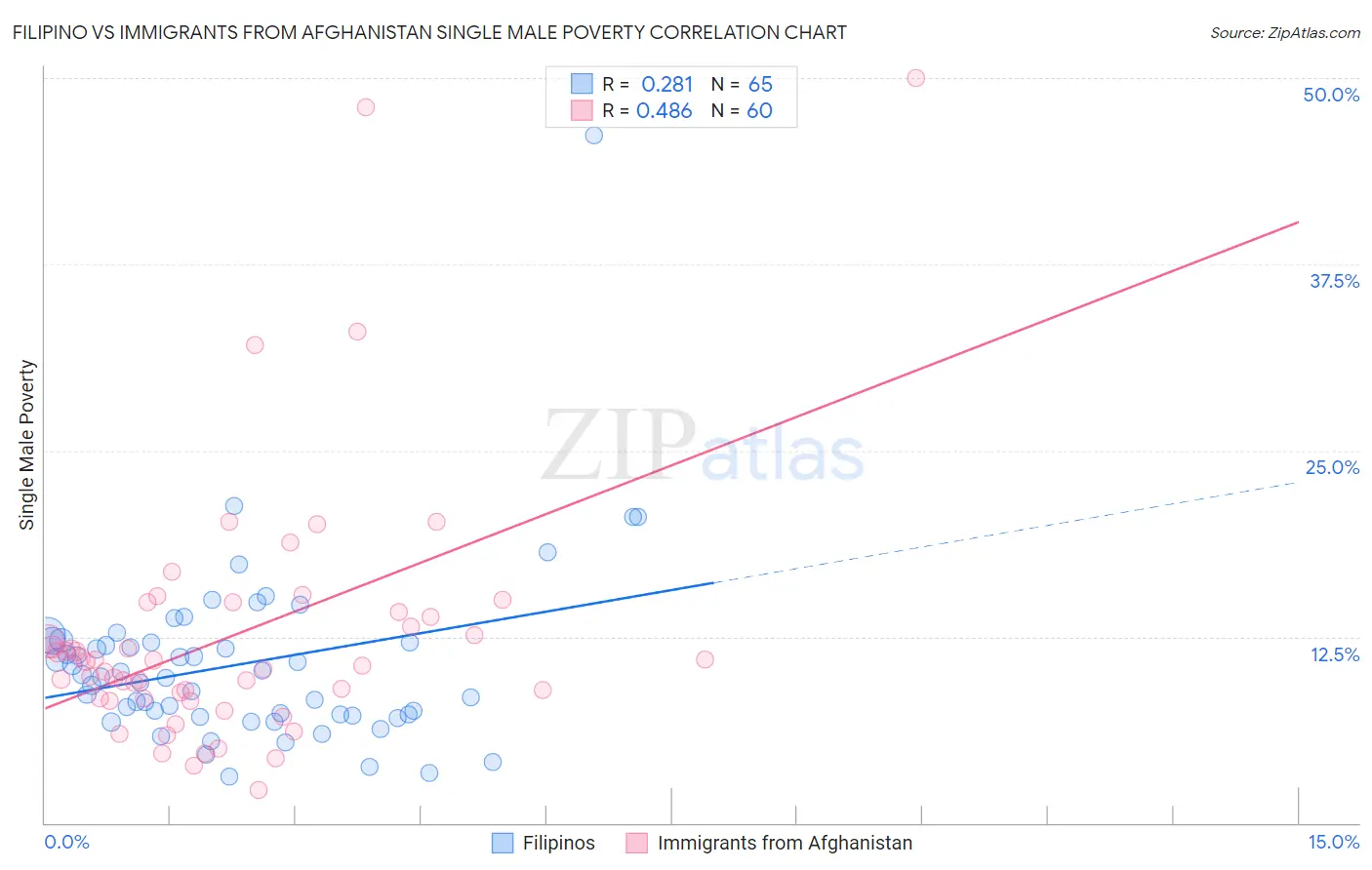 Filipino vs Immigrants from Afghanistan Single Male Poverty