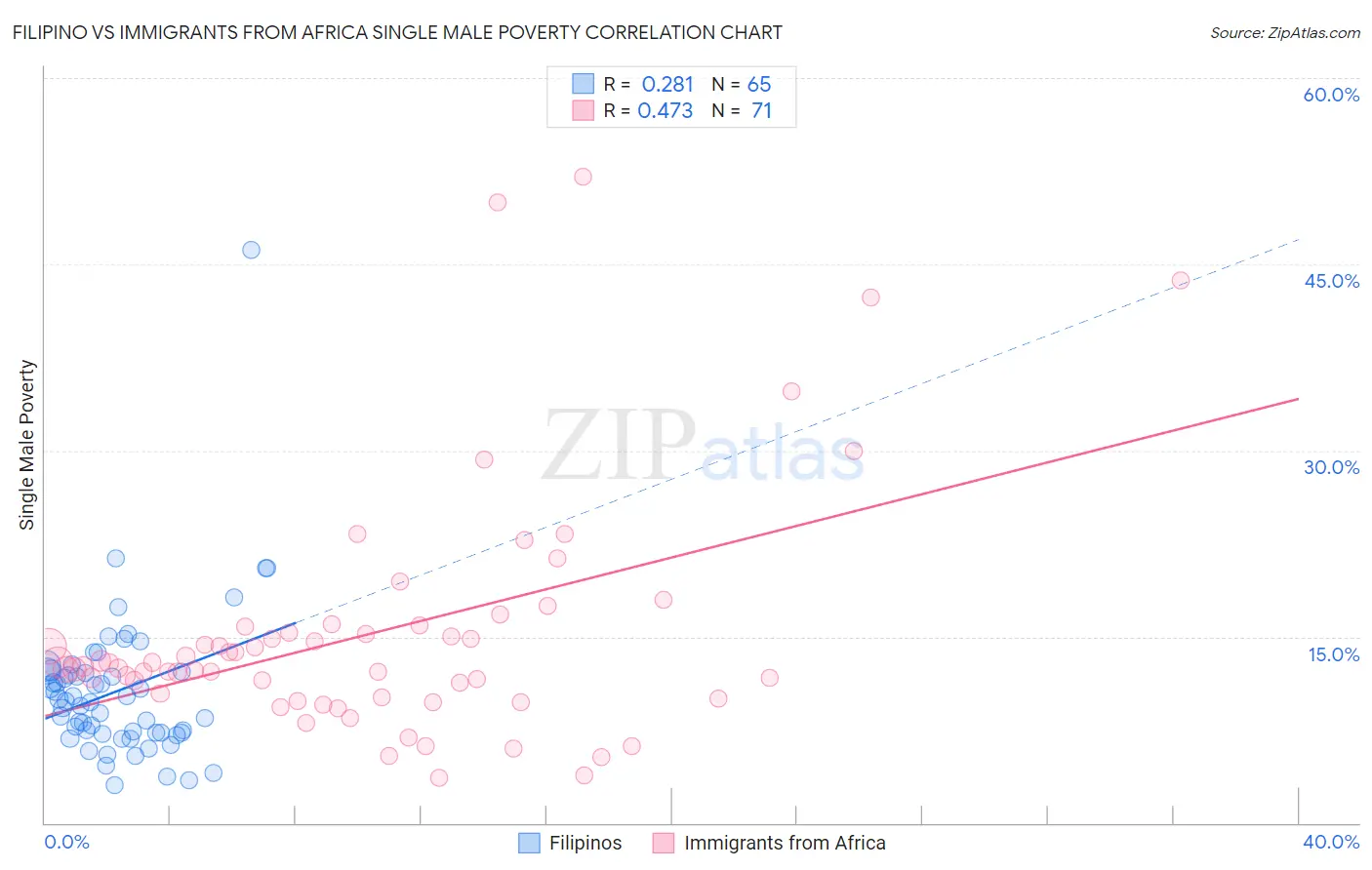 Filipino vs Immigrants from Africa Single Male Poverty