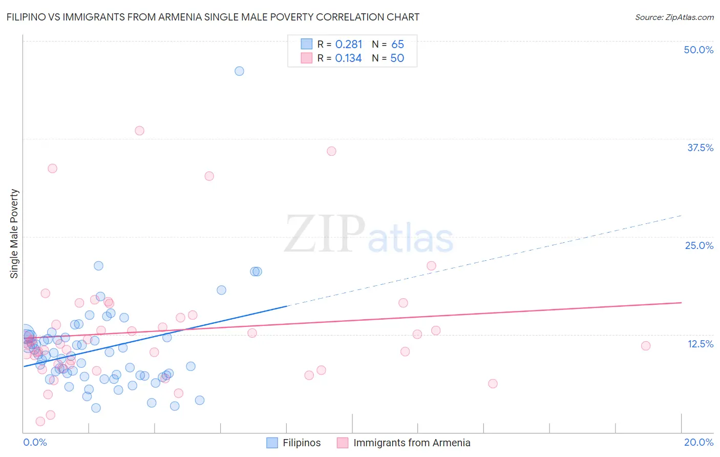 Filipino vs Immigrants from Armenia Single Male Poverty