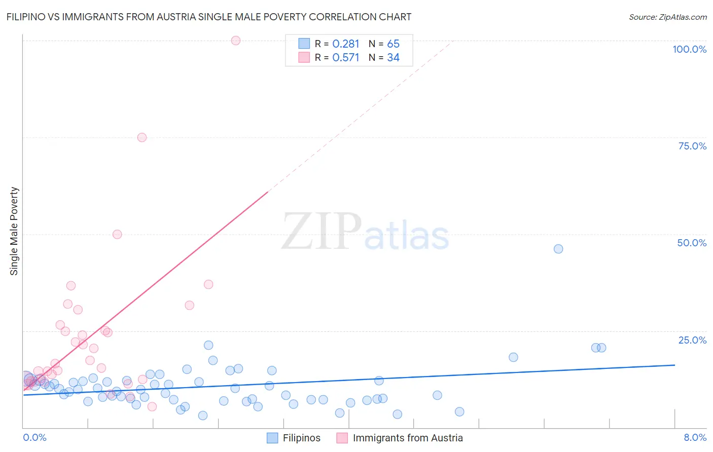 Filipino vs Immigrants from Austria Single Male Poverty