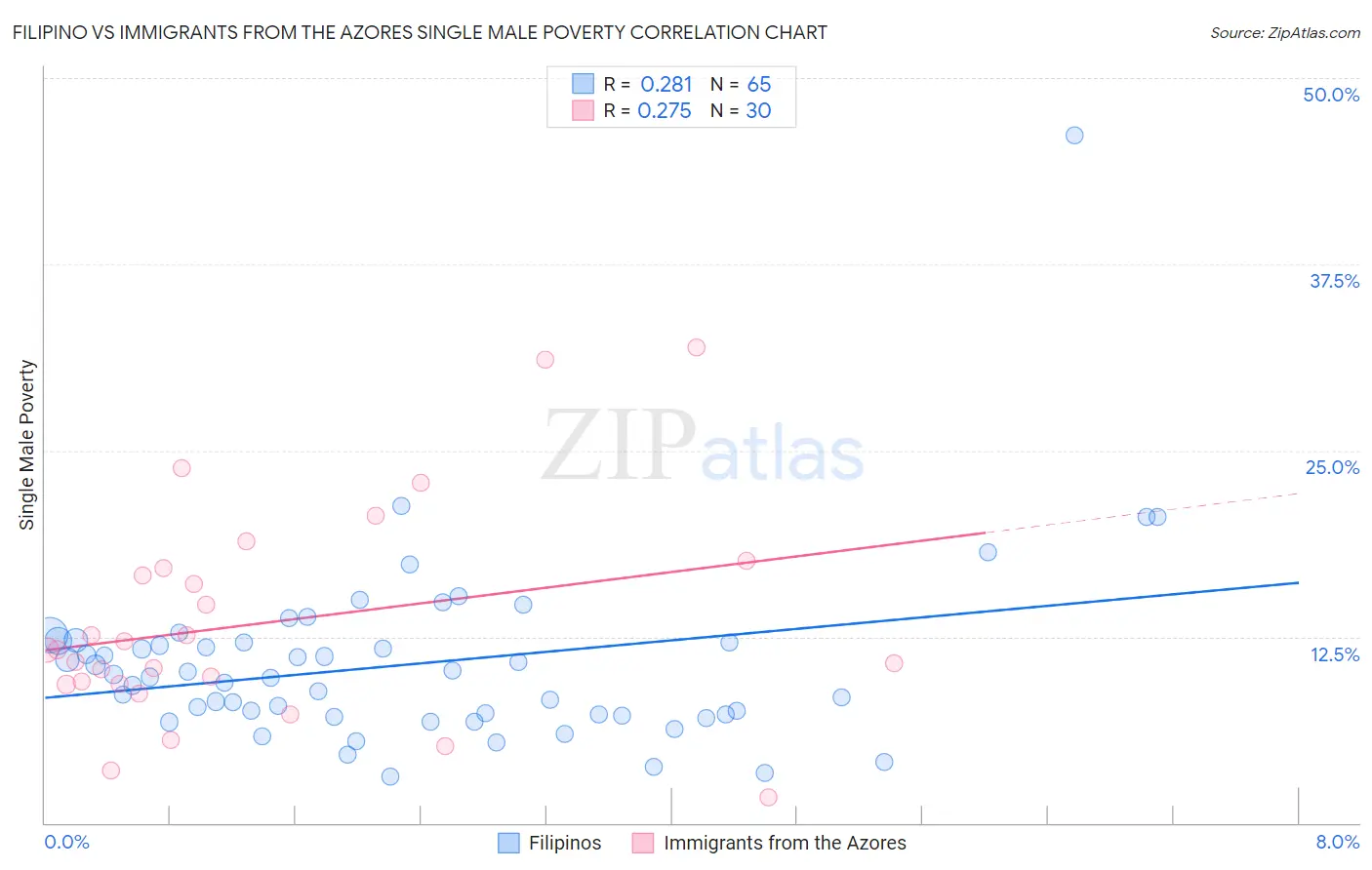 Filipino vs Immigrants from the Azores Single Male Poverty