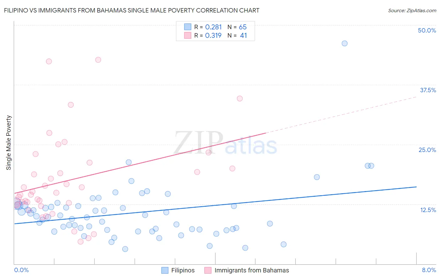 Filipino vs Immigrants from Bahamas Single Male Poverty