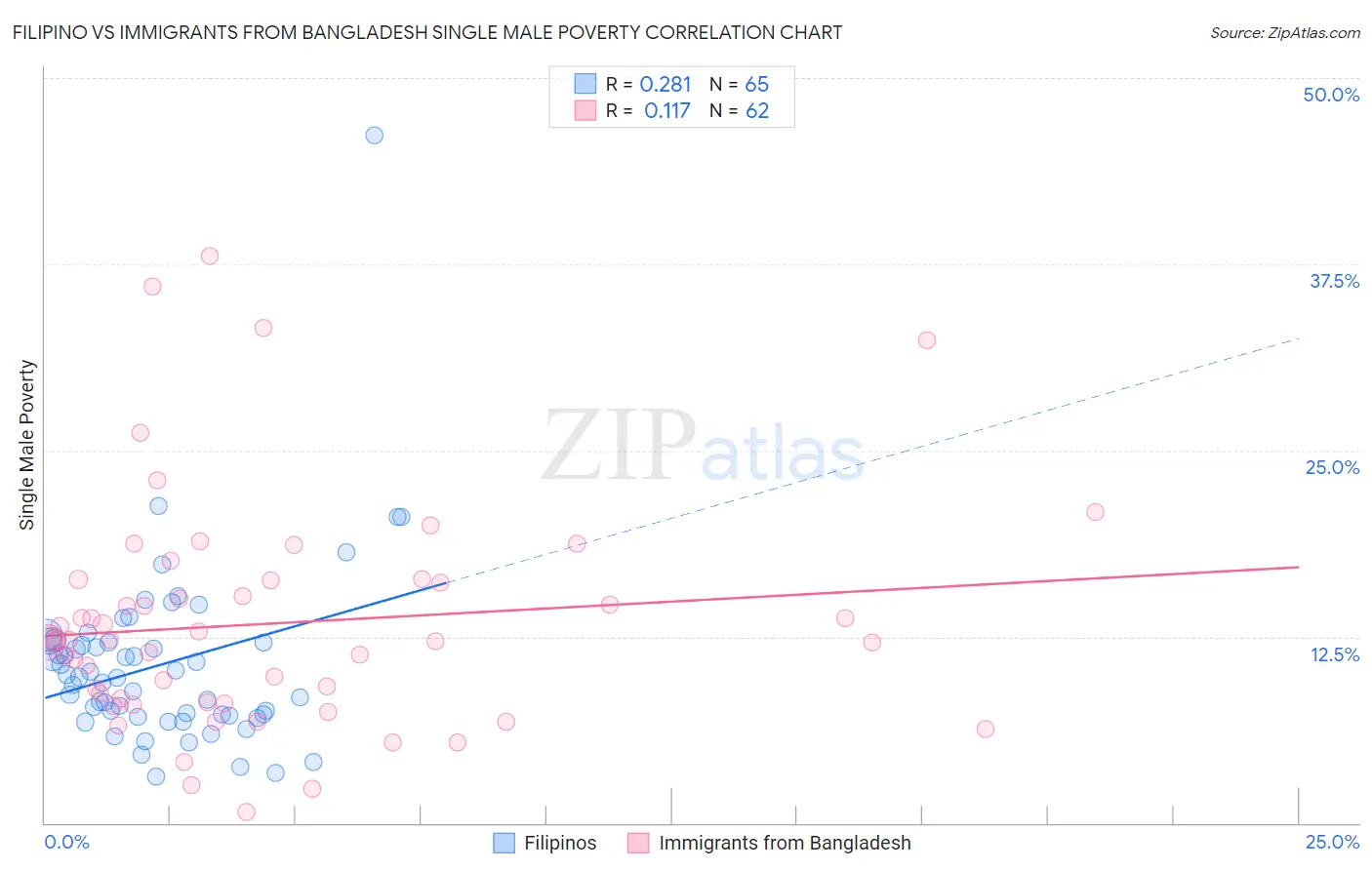 Filipino vs Immigrants from Bangladesh Single Male Poverty