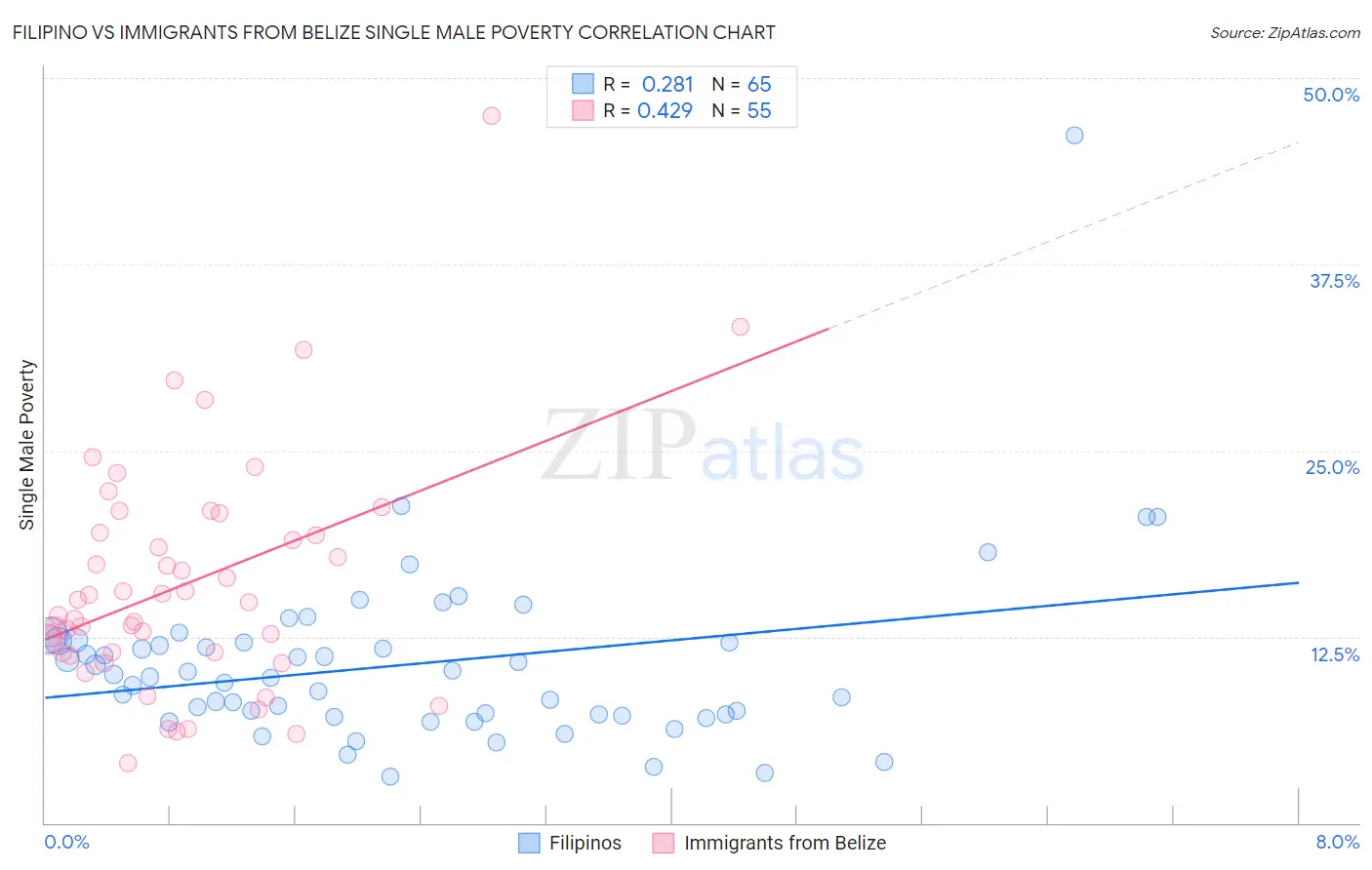 Filipino vs Immigrants from Belize Single Male Poverty