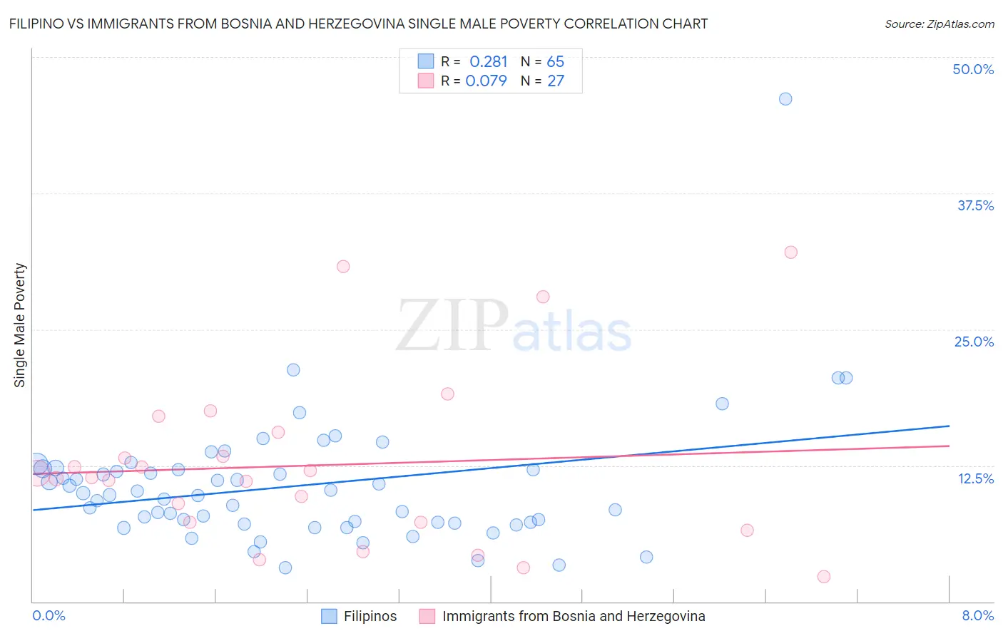 Filipino vs Immigrants from Bosnia and Herzegovina Single Male Poverty