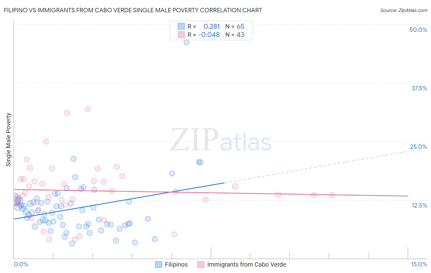 Filipino vs Immigrants from Cabo Verde Single Male Poverty