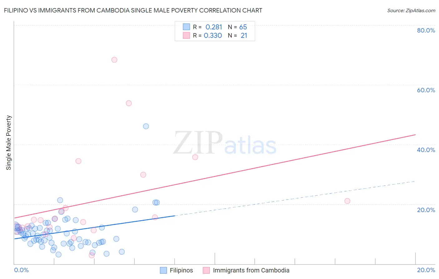 Filipino vs Immigrants from Cambodia Single Male Poverty