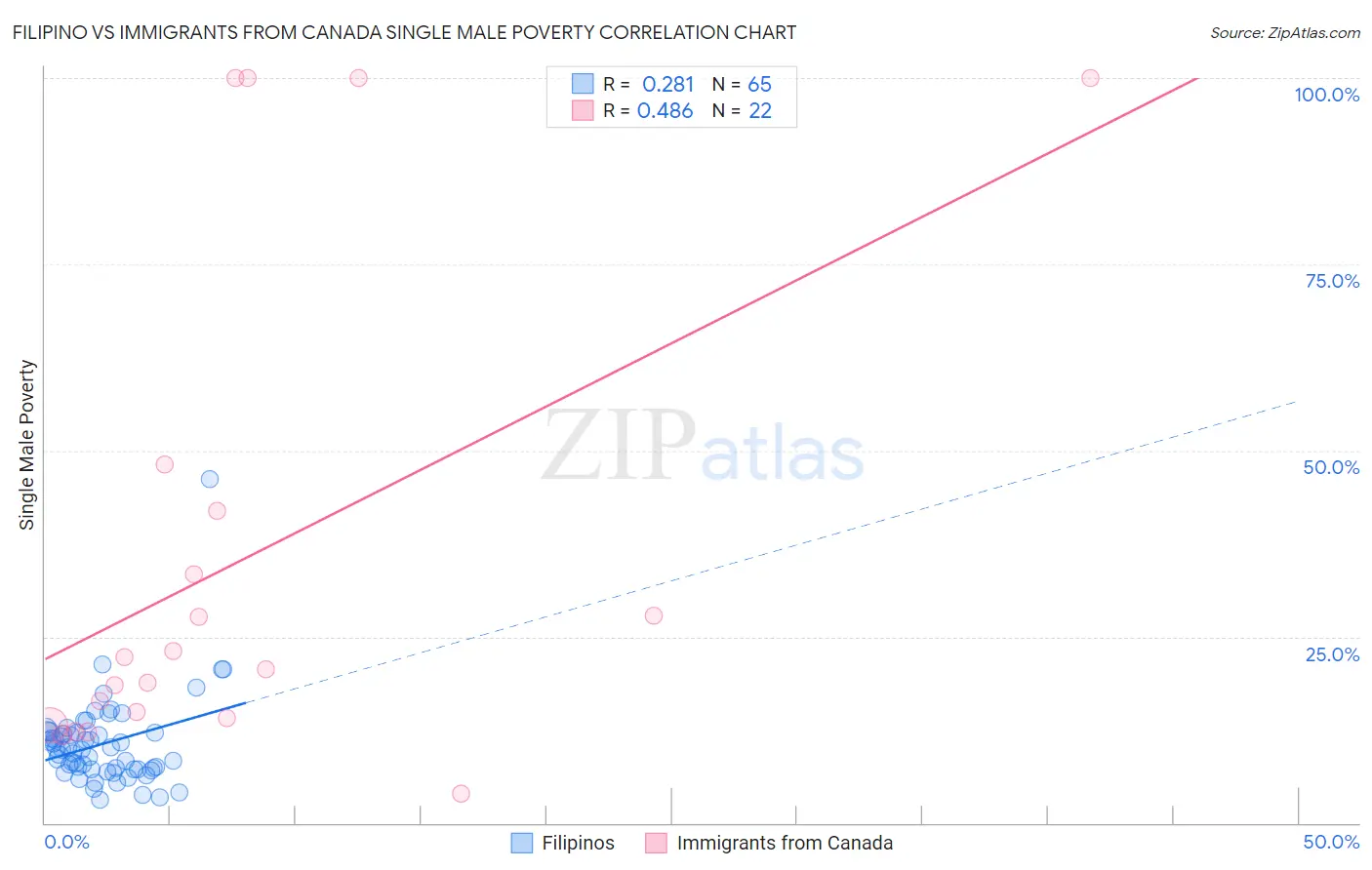 Filipino vs Immigrants from Canada Single Male Poverty