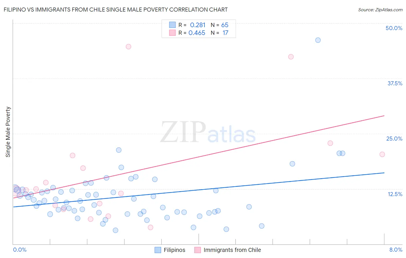 Filipino vs Immigrants from Chile Single Male Poverty