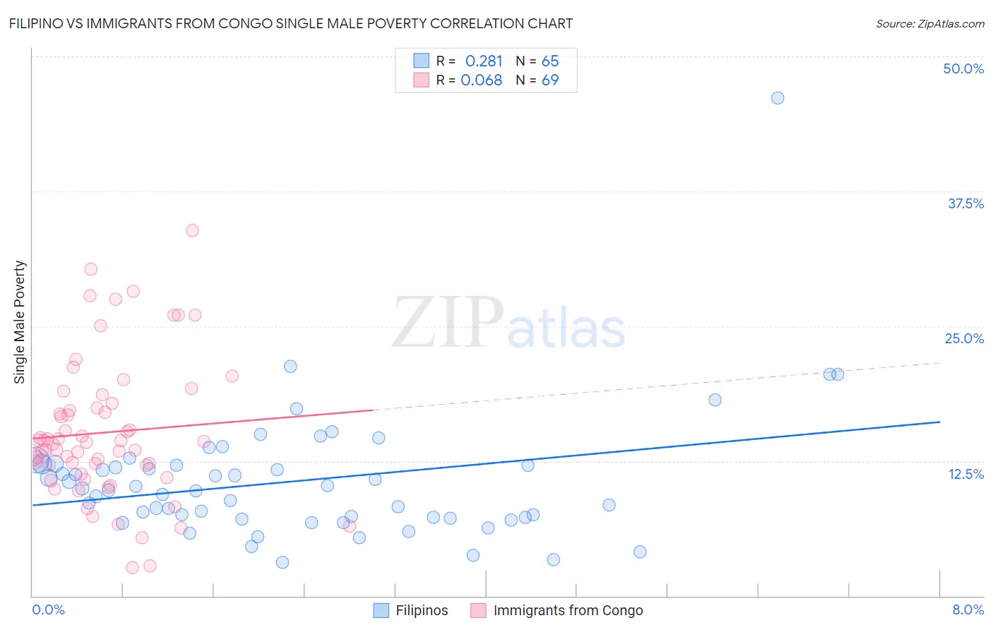 Filipino vs Immigrants from Congo Single Male Poverty