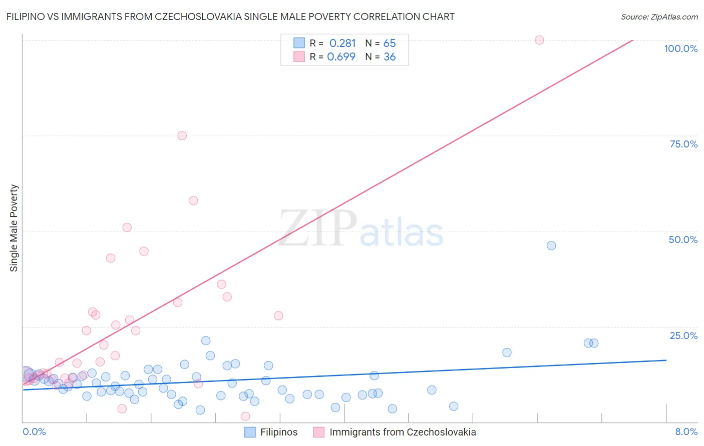 Filipino vs Immigrants from Czechoslovakia Single Male Poverty