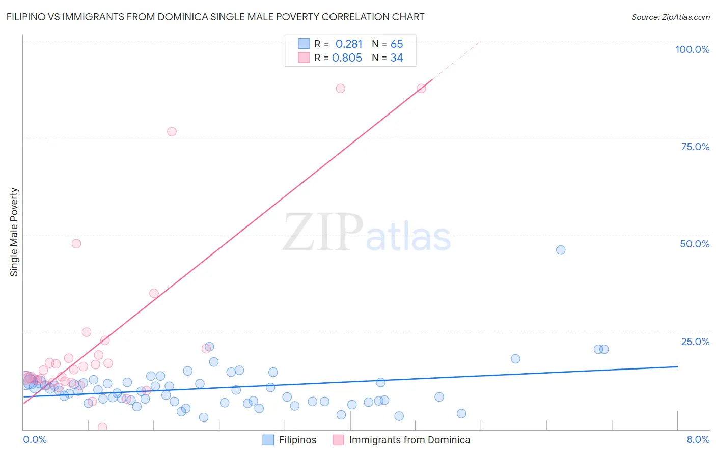 Filipino vs Immigrants from Dominica Single Male Poverty