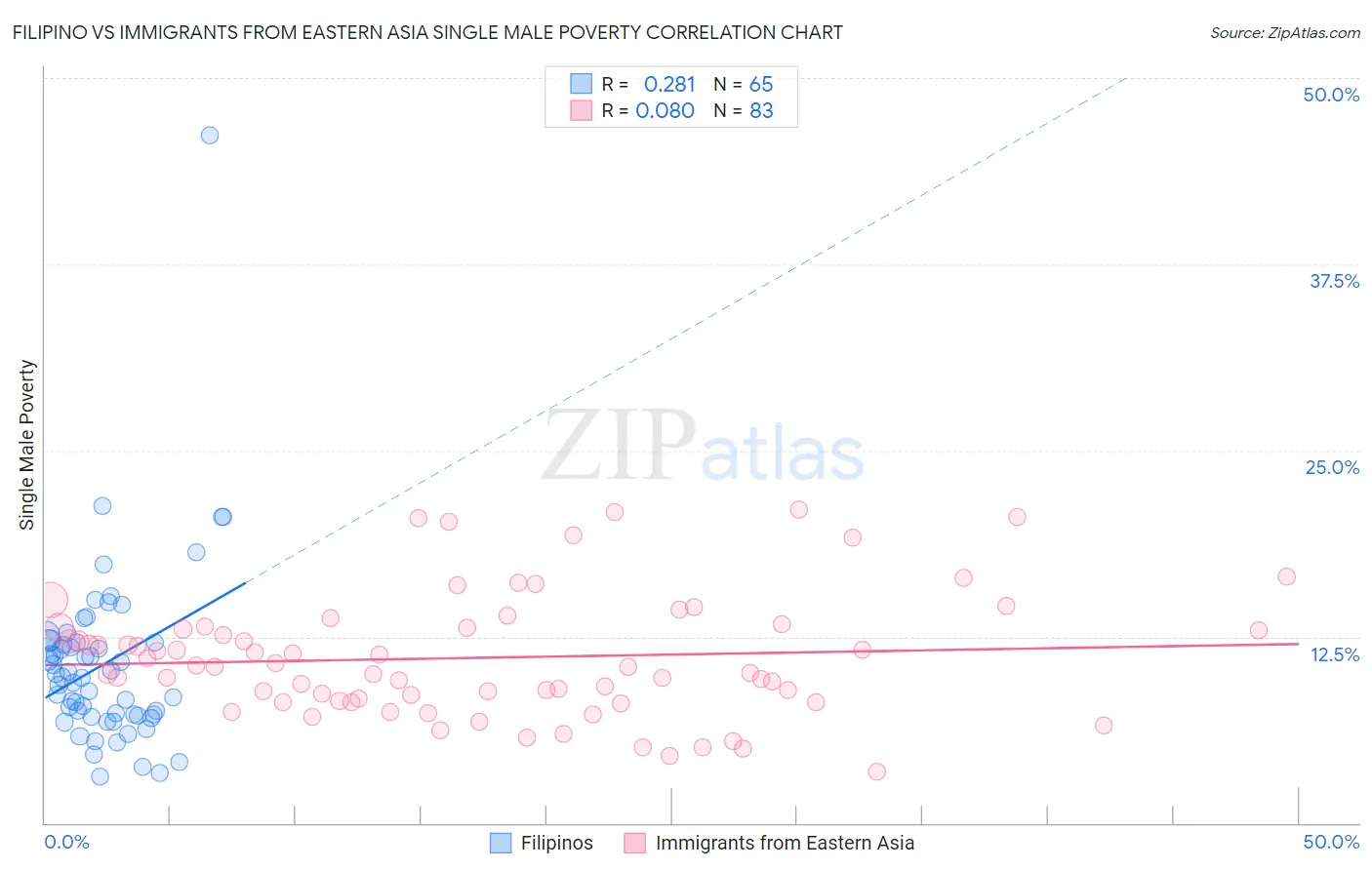 Filipino vs Immigrants from Eastern Asia Single Male Poverty